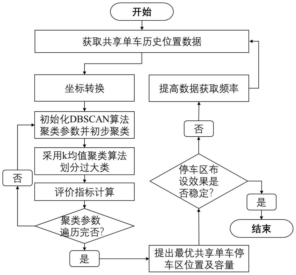 Shared bicycle parking area layout method based on clustering algorithm