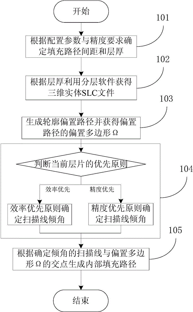 3D printing fill path generation method based on optimization of scanning line dip angle