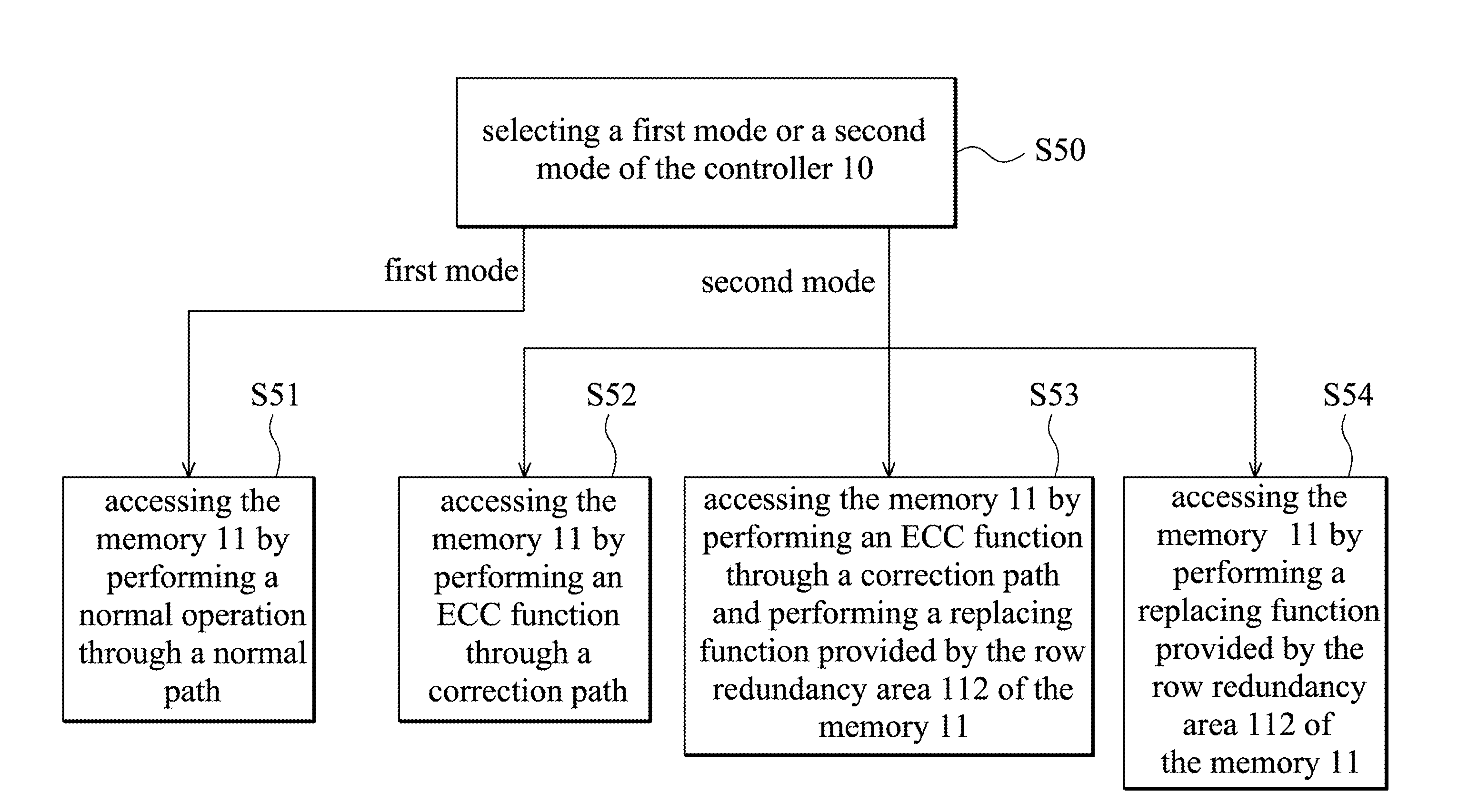 Controller of Memory Device and Method for Operating the Same