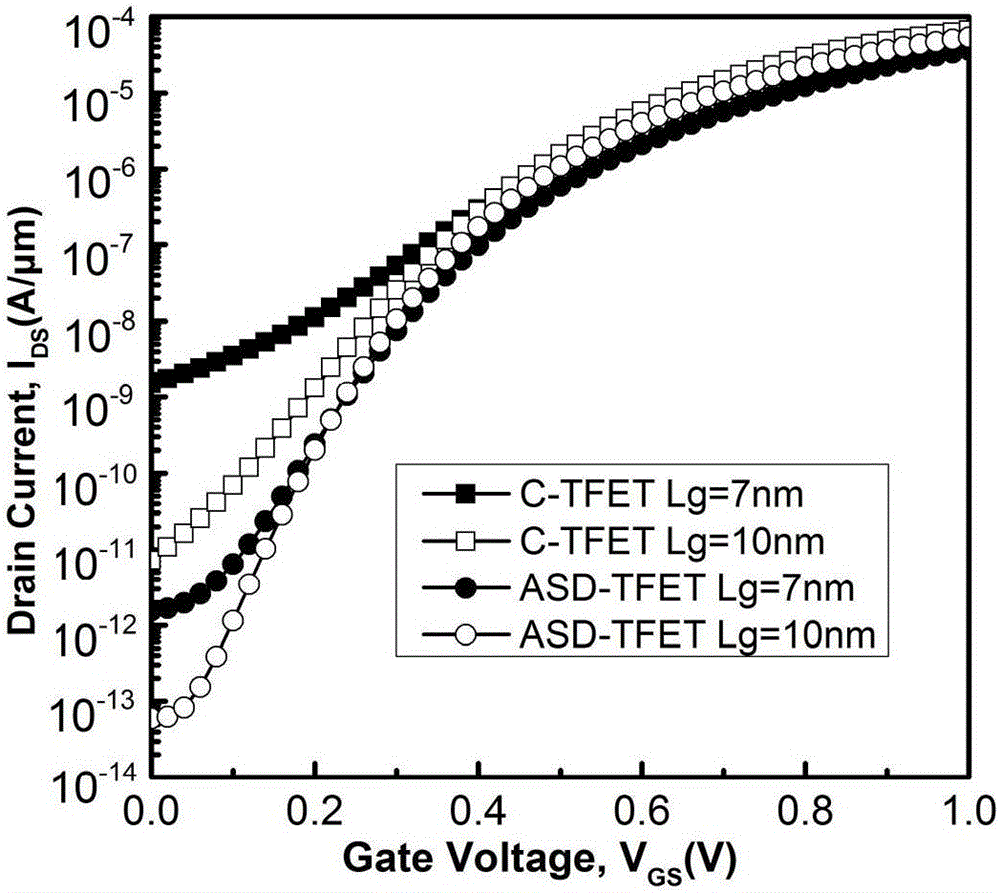 Schottky junction tunneling field effect transistor