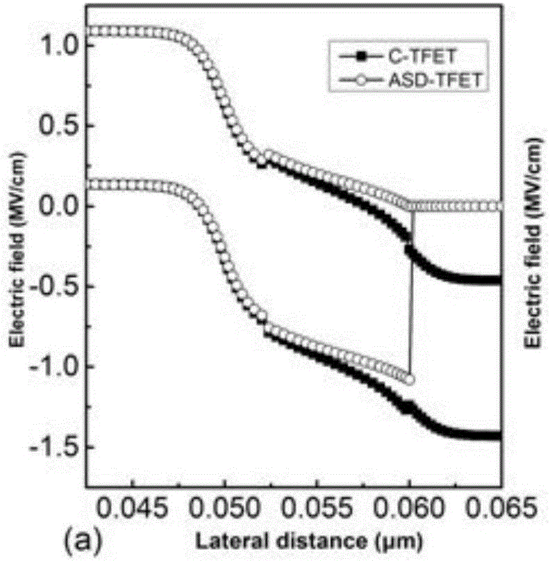 Schottky junction tunneling field effect transistor