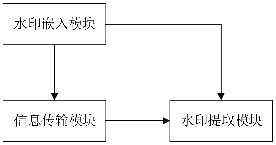 Image watermarking method and system based on significance detection and contourlet transformation