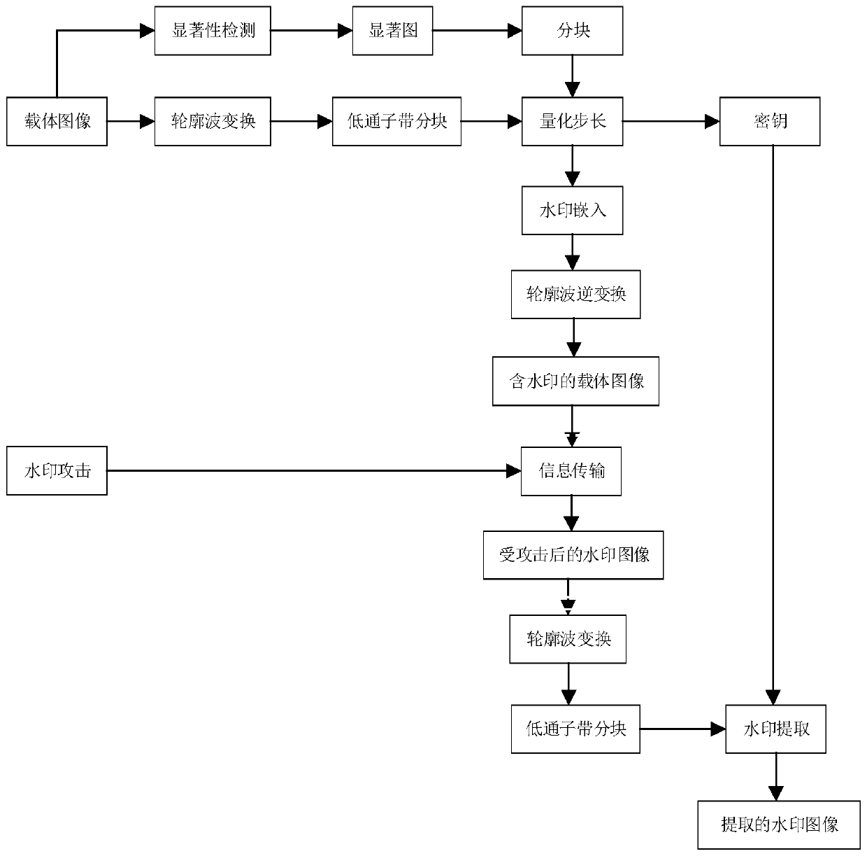 Image watermarking method and system based on significance detection and contourlet transformation