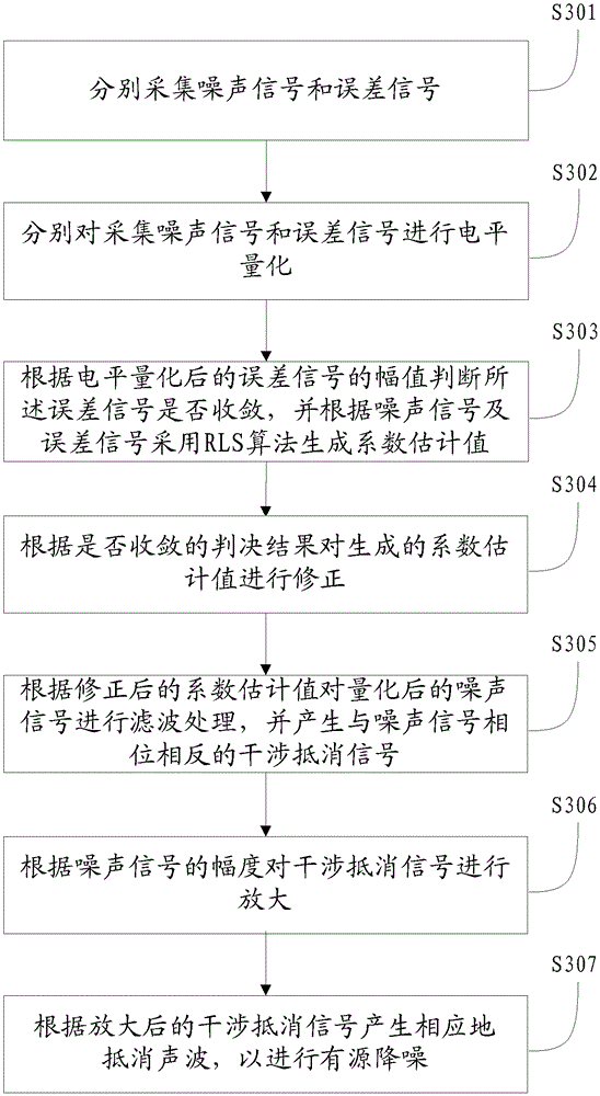 Active noise reduction device and method and noise control system for range hood