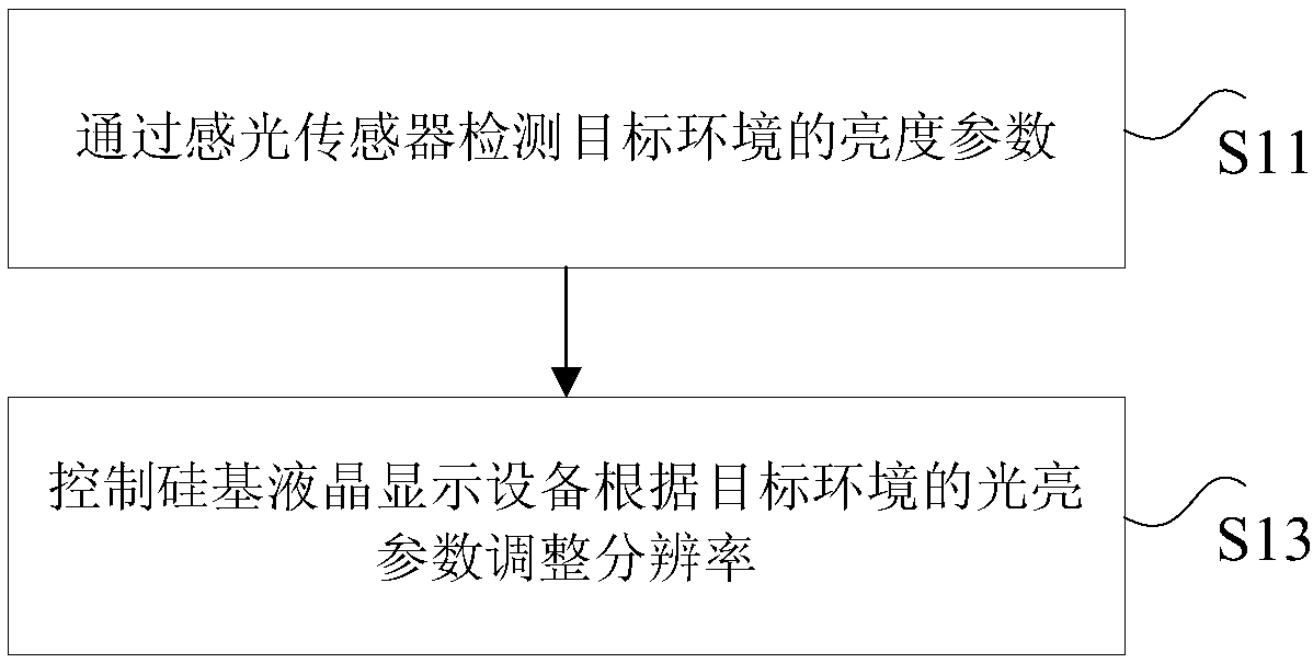 Control method for liquid crystal on silicon display equipment