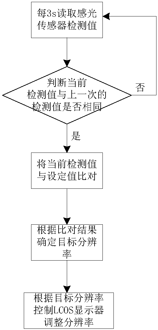 Control method for liquid crystal on silicon display equipment