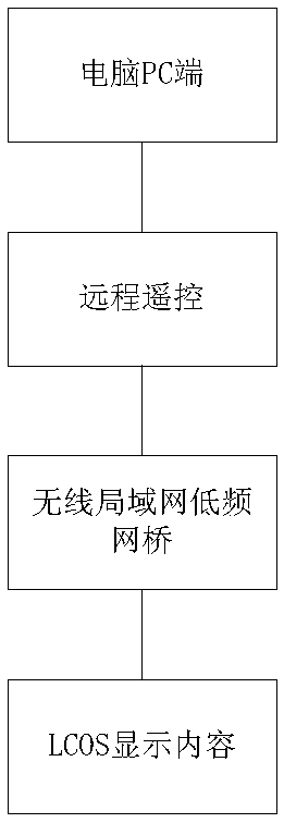 Control method for liquid crystal on silicon display equipment