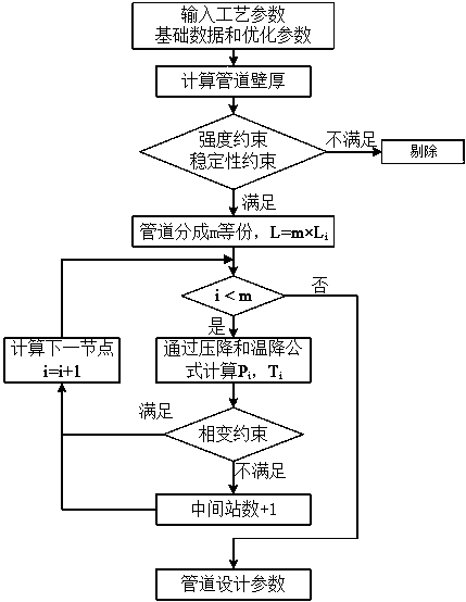 Optimal pipe diameter design method for liquid-phase ethane conveying pipeline