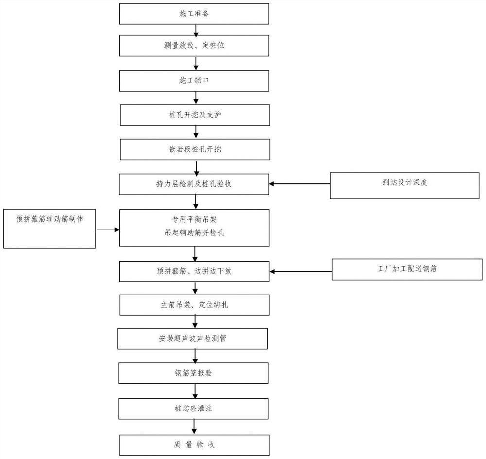 Complex site large rectangle pile stirrup pre-splicing construction method