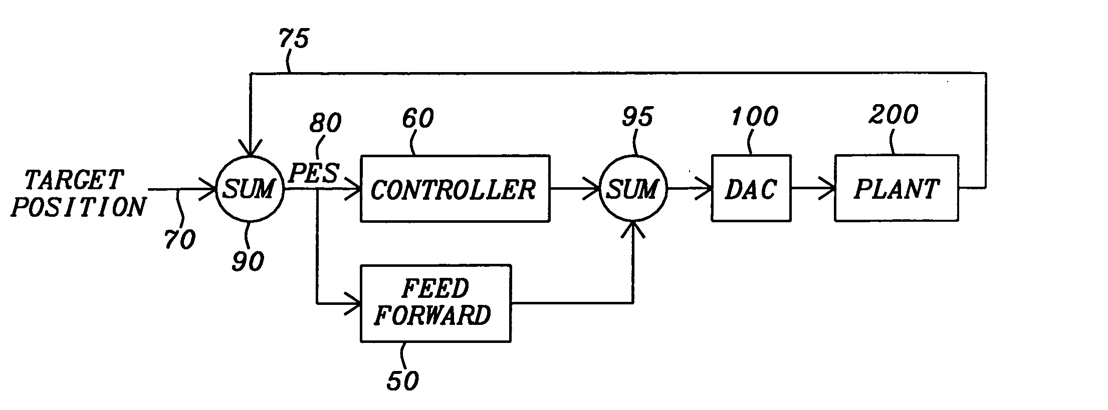 Feed-forward method for repeatable runout cancellation