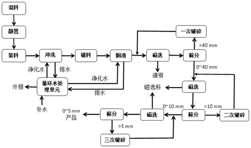 A method for resourceful treatment of blast furnace gas mud by using slag slag process