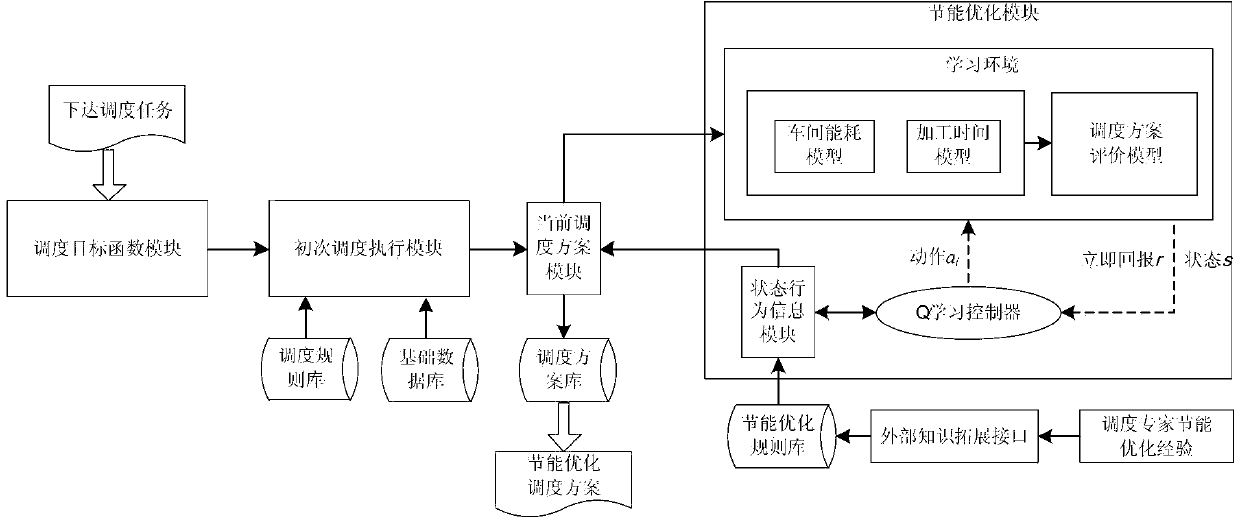 Machine workshop task scheduling energy-saving optimization system based on reinforcement learning