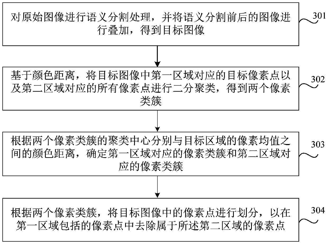 Image processing method and device, storage medium and electronic equipment