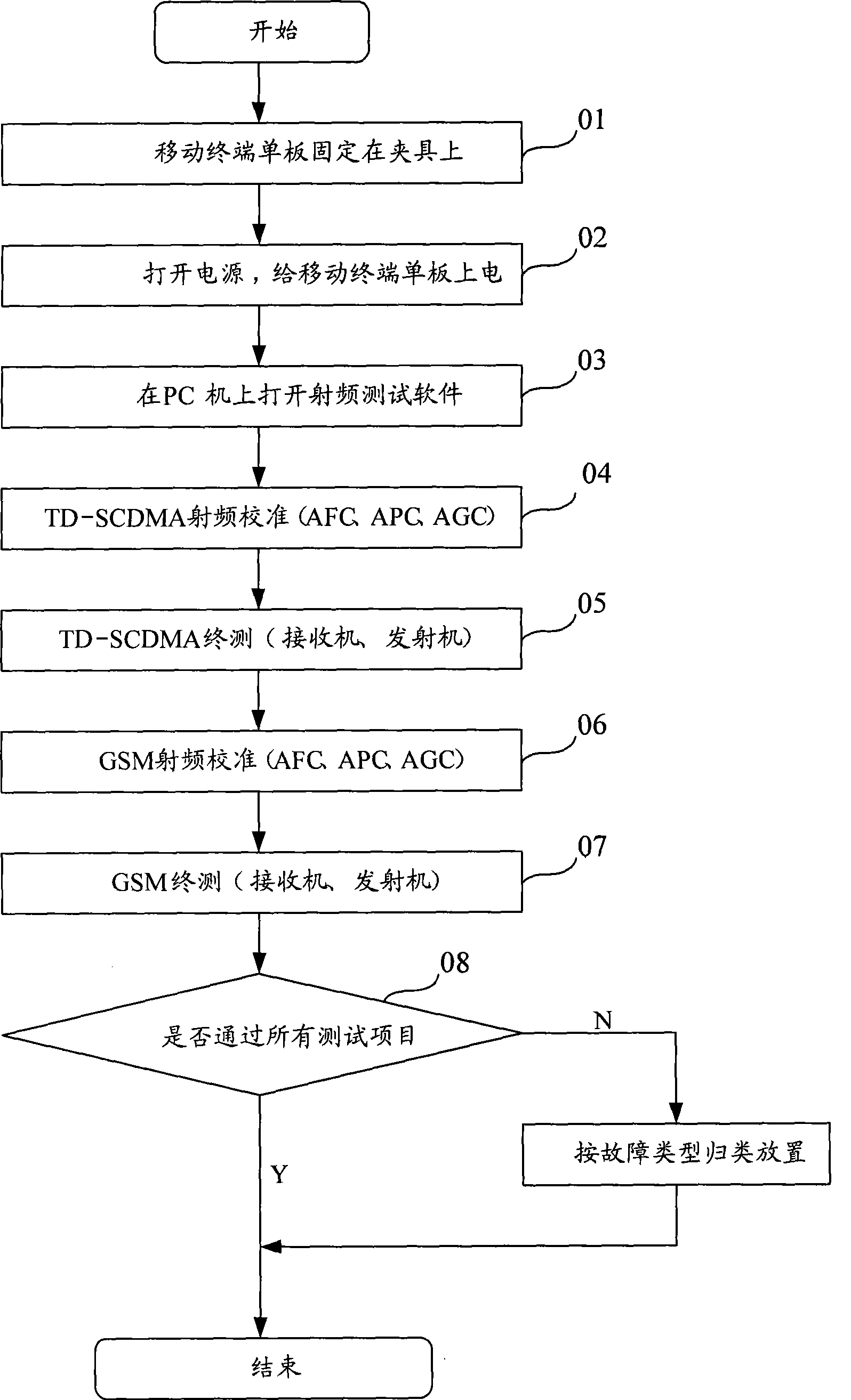 Veneer radio frequency test system for dual-mode single-standby mobile terminal