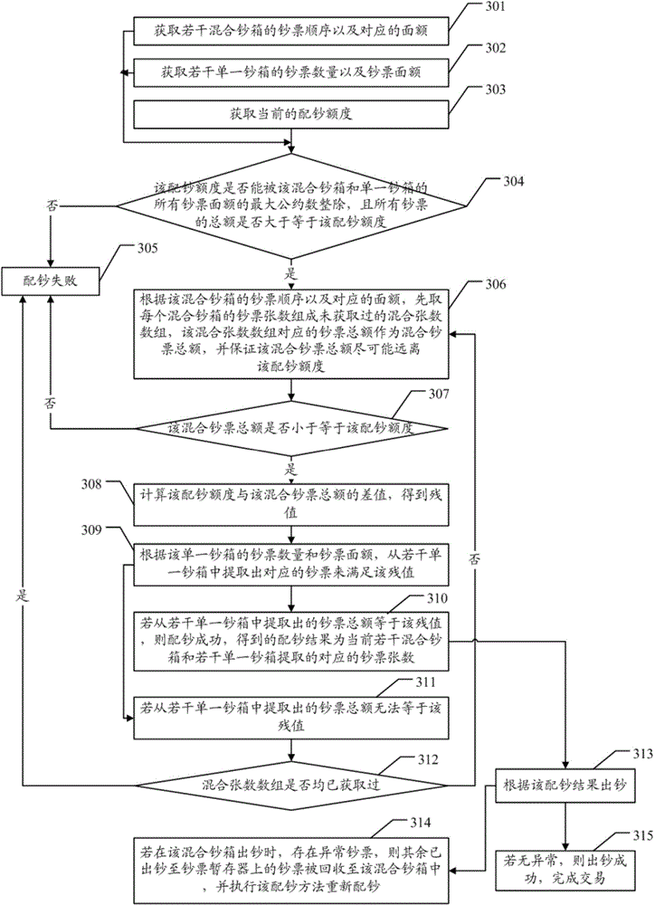 Banknote distribution method, banknote distribution device and financial self-service equipment