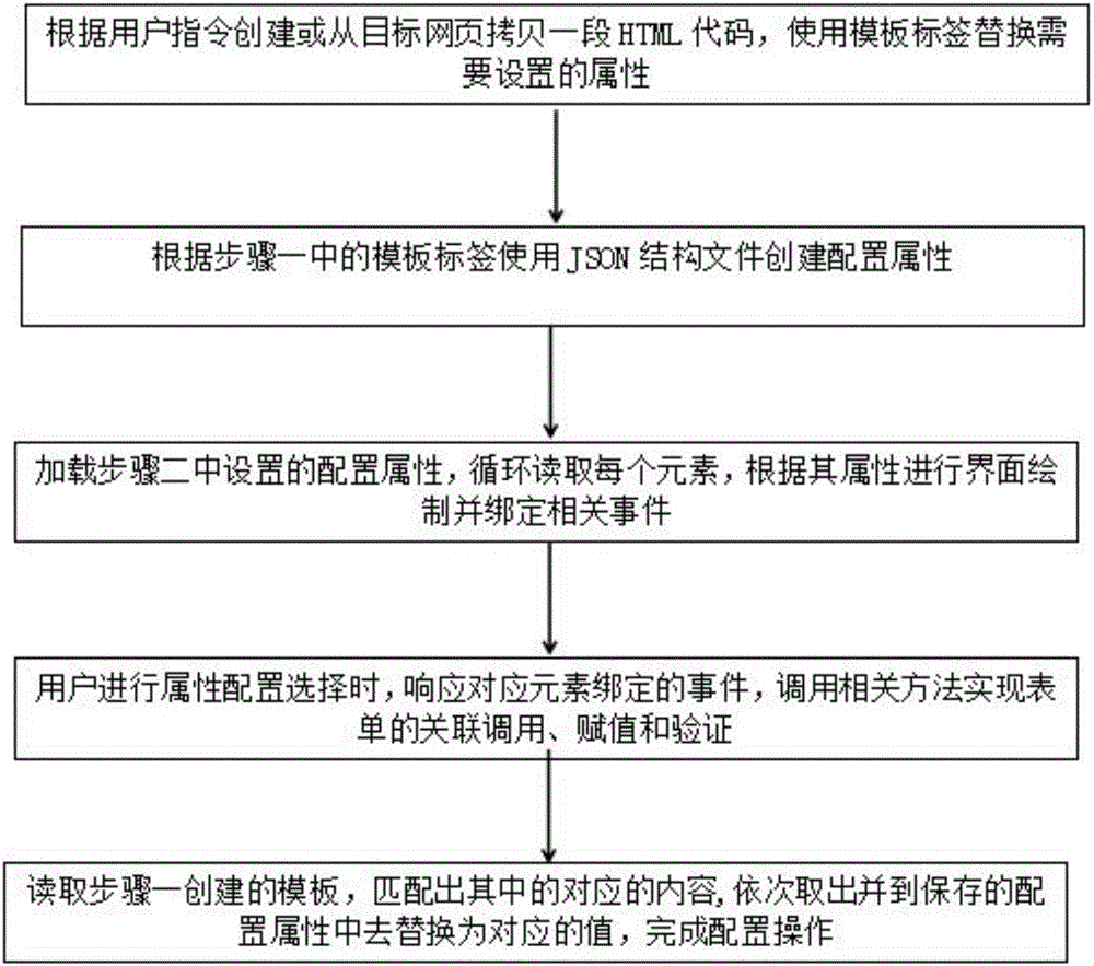 Control method and system for dynamic configuration of HTML template