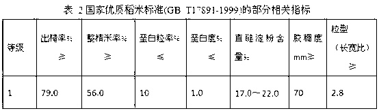 Method for producing ecological formula rice in fields