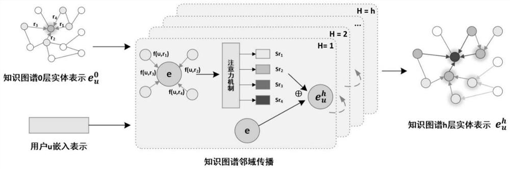 Recommendation method and system based on knowledge graph and graph convolutional network