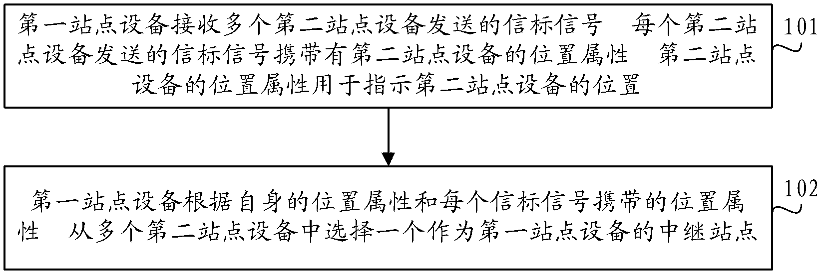 Selection method for relay station and station equipment