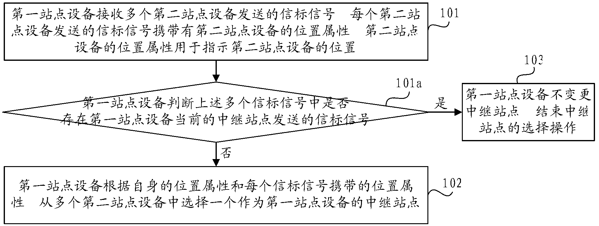 Selection method for relay station and station equipment