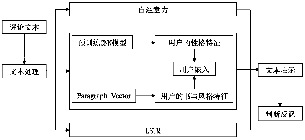 Irony Detection Method Based on Intra-sentence Word Pair Relationship and Contextual User Features