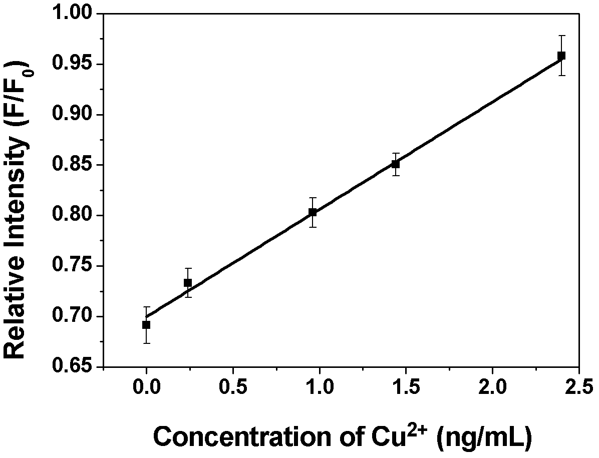 Fluorescence biosensor for detecting high-sensitivity copper ionss and detection method thereof