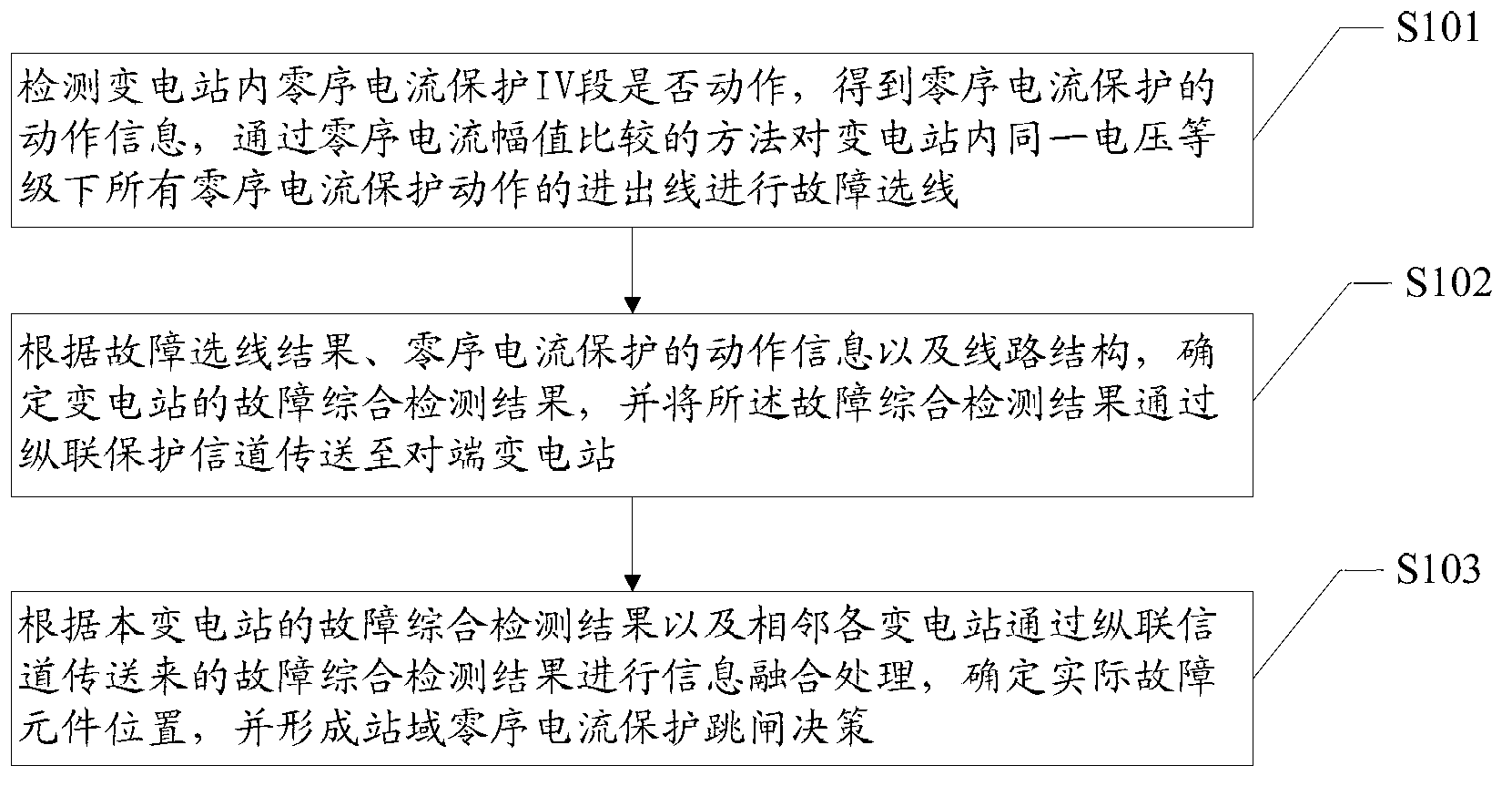 Method and system of substation area zero sequence current protection