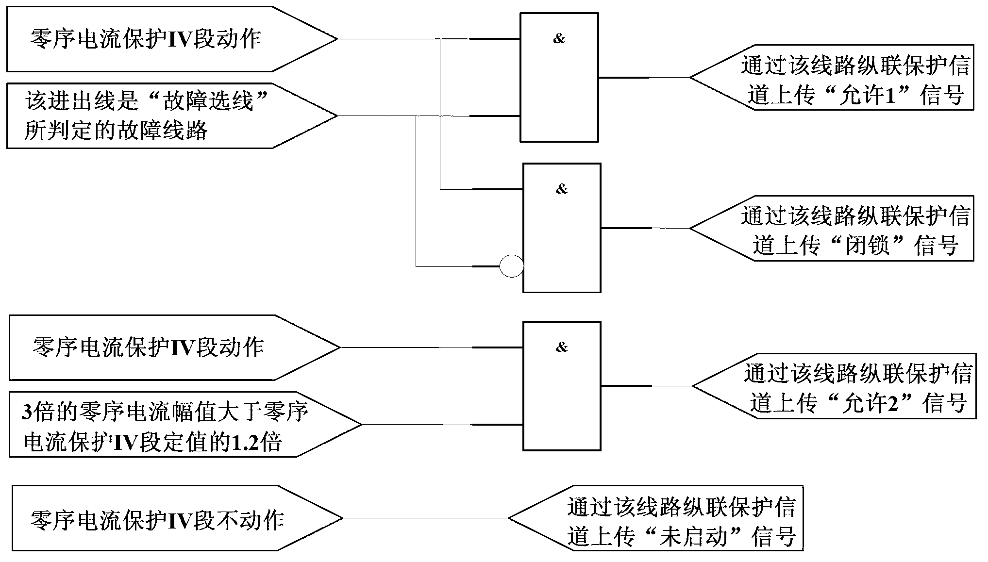 Method and system of substation area zero sequence current protection