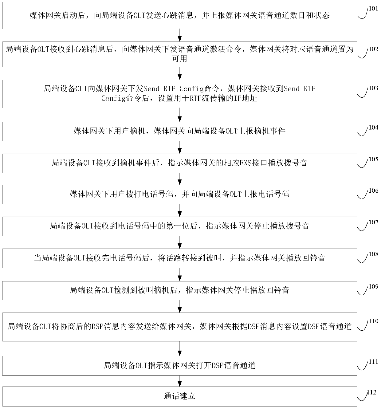 A lightweight media gateway voice function implementation method