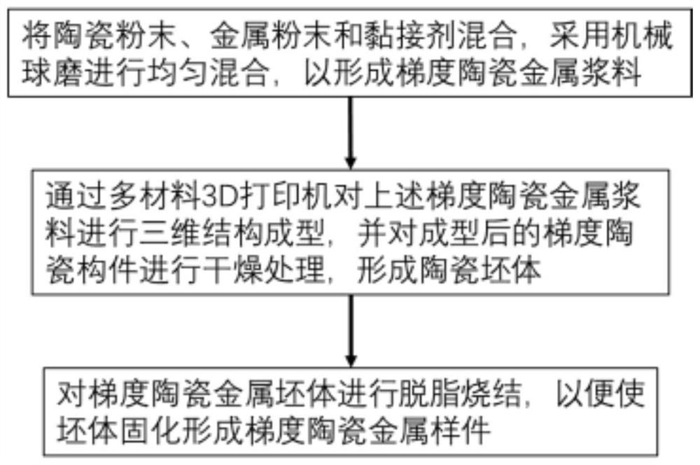 3D-printed gradient ceramic-metal material and production method