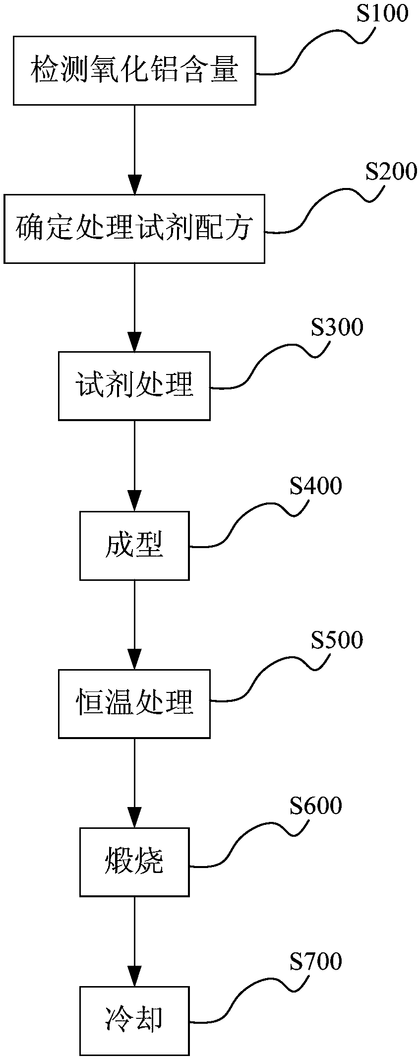 Method and system for preparing bayerite from secondary scrap aluminum ash