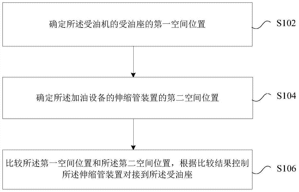 Control method and device for automatic docking of refueling equipment and oil receiver