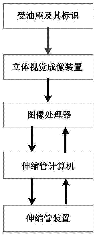 Control method and device for automatic docking of refueling equipment and oil receiver