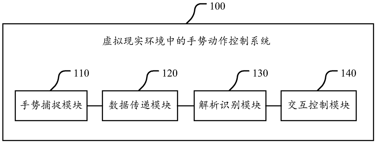 A gesture control system and method in a virtual reality environment