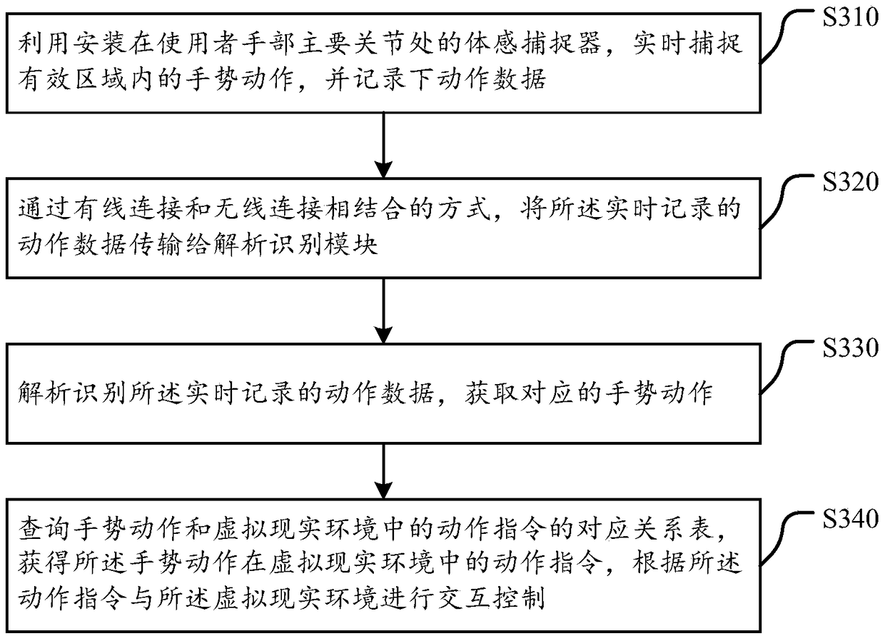 A gesture control system and method in a virtual reality environment