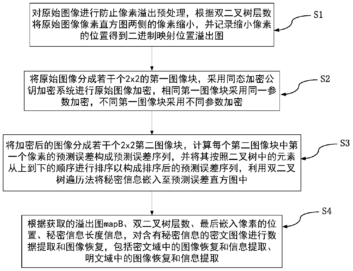 Encryption domain reversible information hiding method based on dual binary tree extension and public key encryption