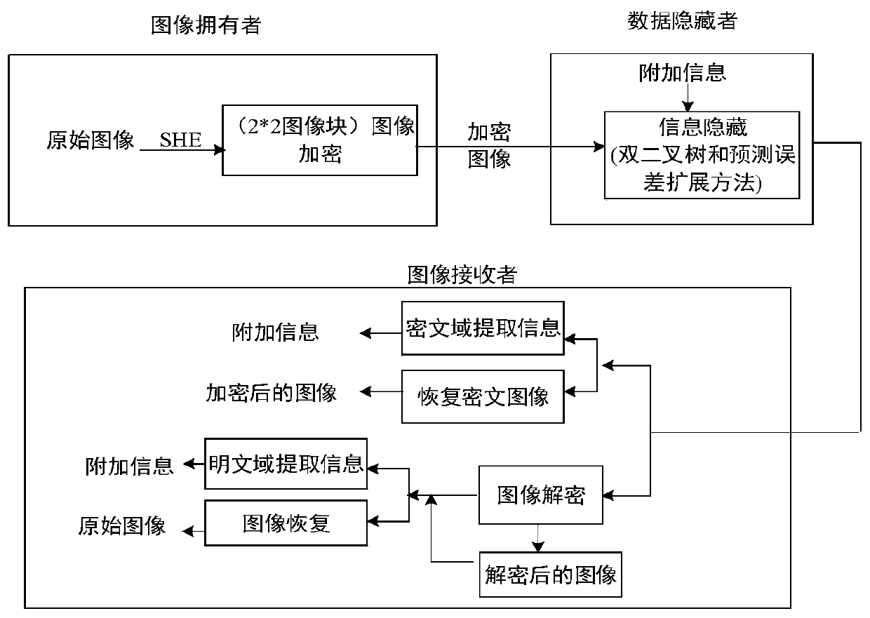 Encryption domain reversible information hiding method based on dual binary tree extension and public key encryption