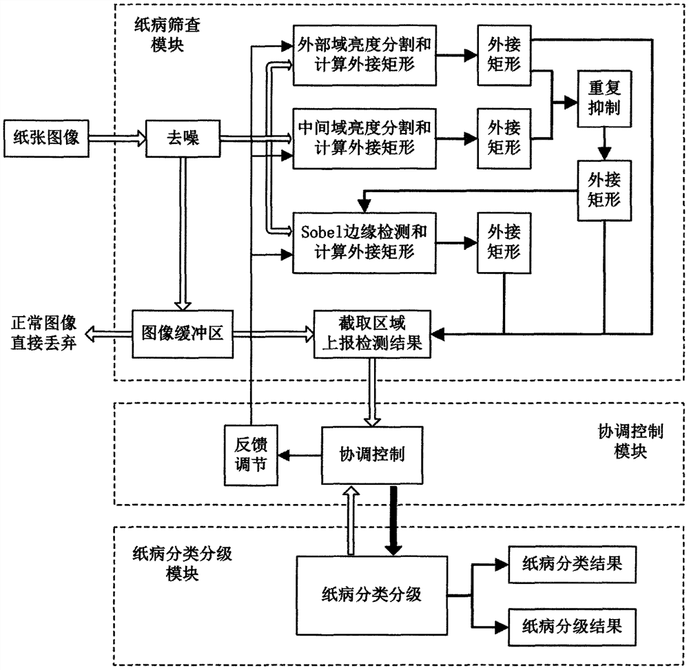 Coarse-to-fine paper defect detection method