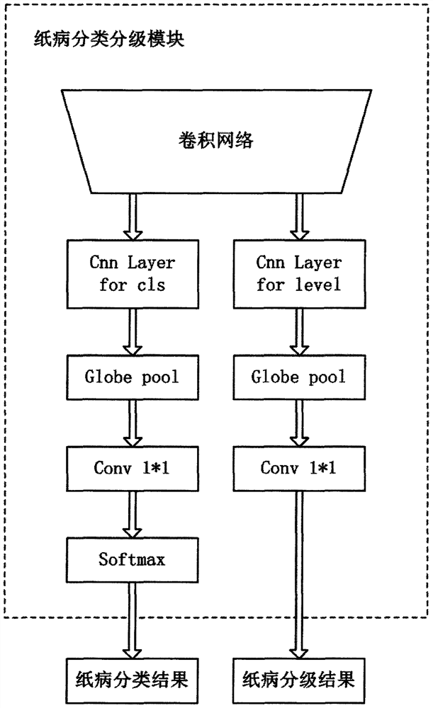 Coarse-to-fine paper defect detection method