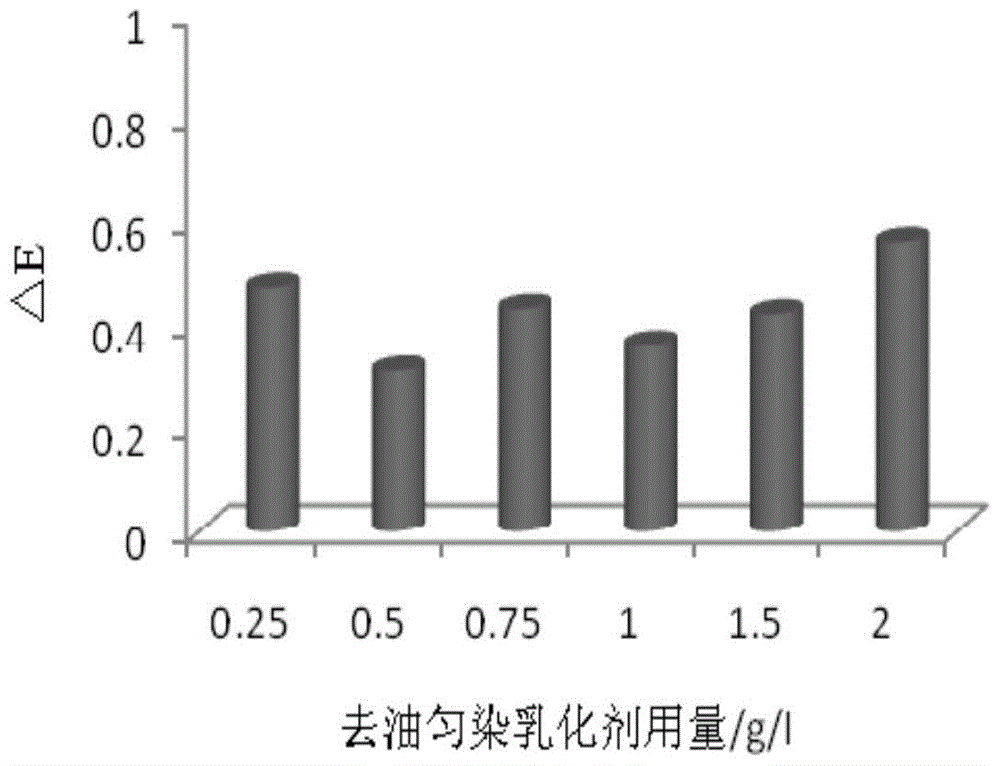 A kind of degreasing and leveling compound emulsifier and its application