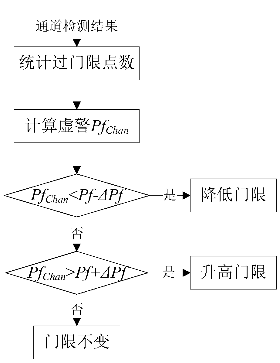 Multichannel interframe combined marine target detection method based on multilevel false alarm feedback