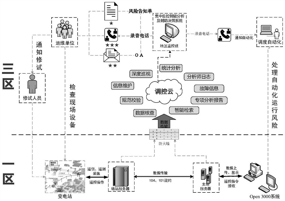 Centralized monitoring transformer substation risk identification early warning system and working method thereof