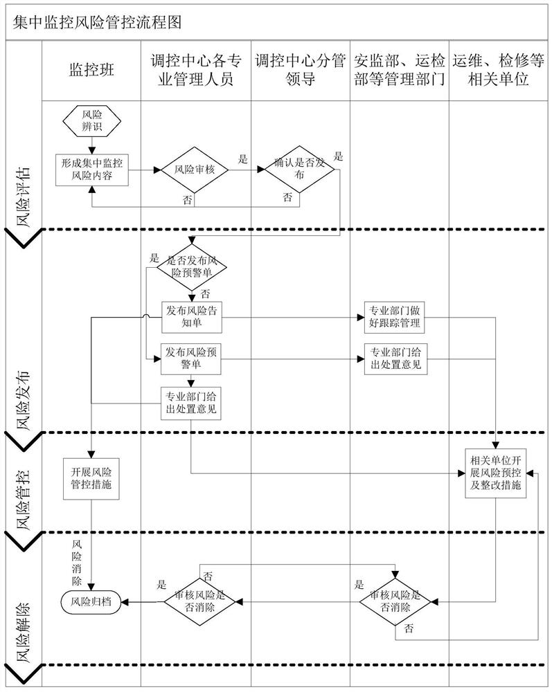 Centralized monitoring transformer substation risk identification early warning system and working method thereof