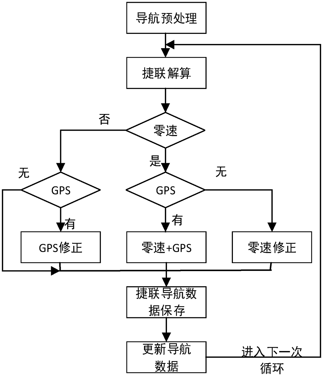 Inertia/zero-speed/GPS based pedestrian seamless combined navigation positioning method