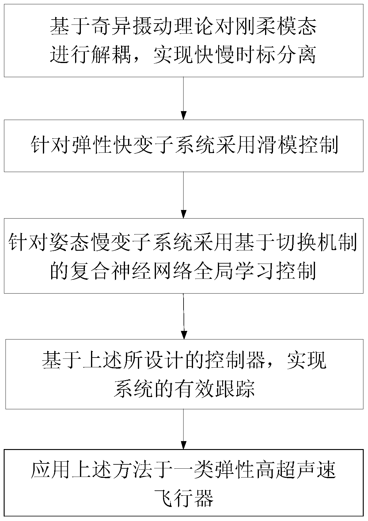 Global, robust and intelligent control method used for elastic aircraft and based on singular perturbation strategy