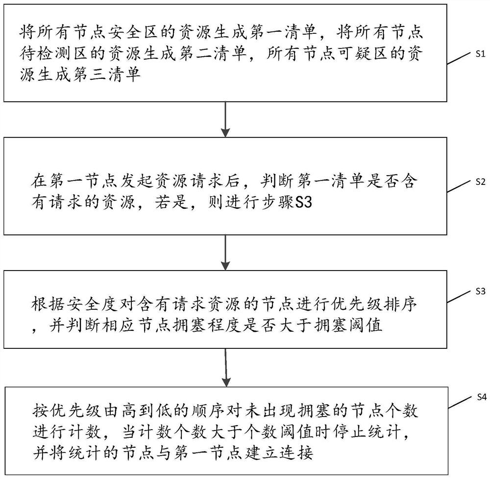 A p2p network resource sharing method and system