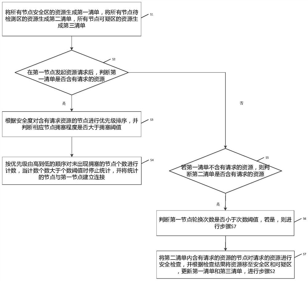 A p2p network resource sharing method and system