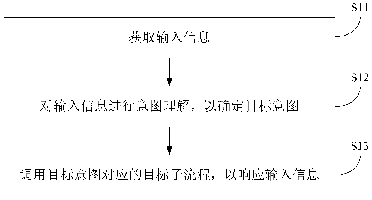 Man-machine interaction method, device and equipment and readable storage medium