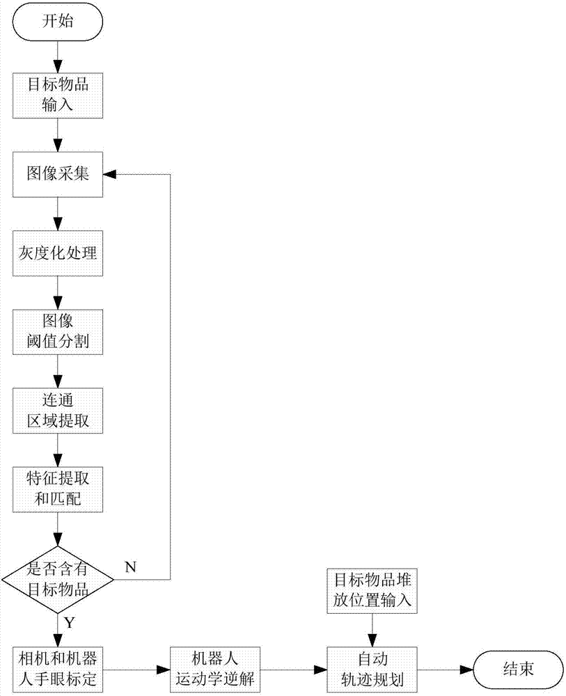 System and method for machine vision-based robot sorting