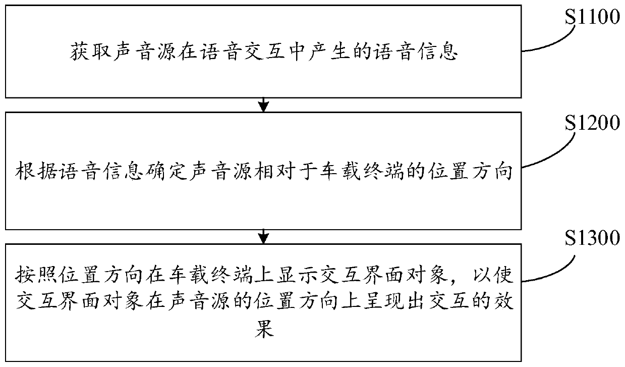 Interface display method and device for vehicle-mounted terminal, and vehicle